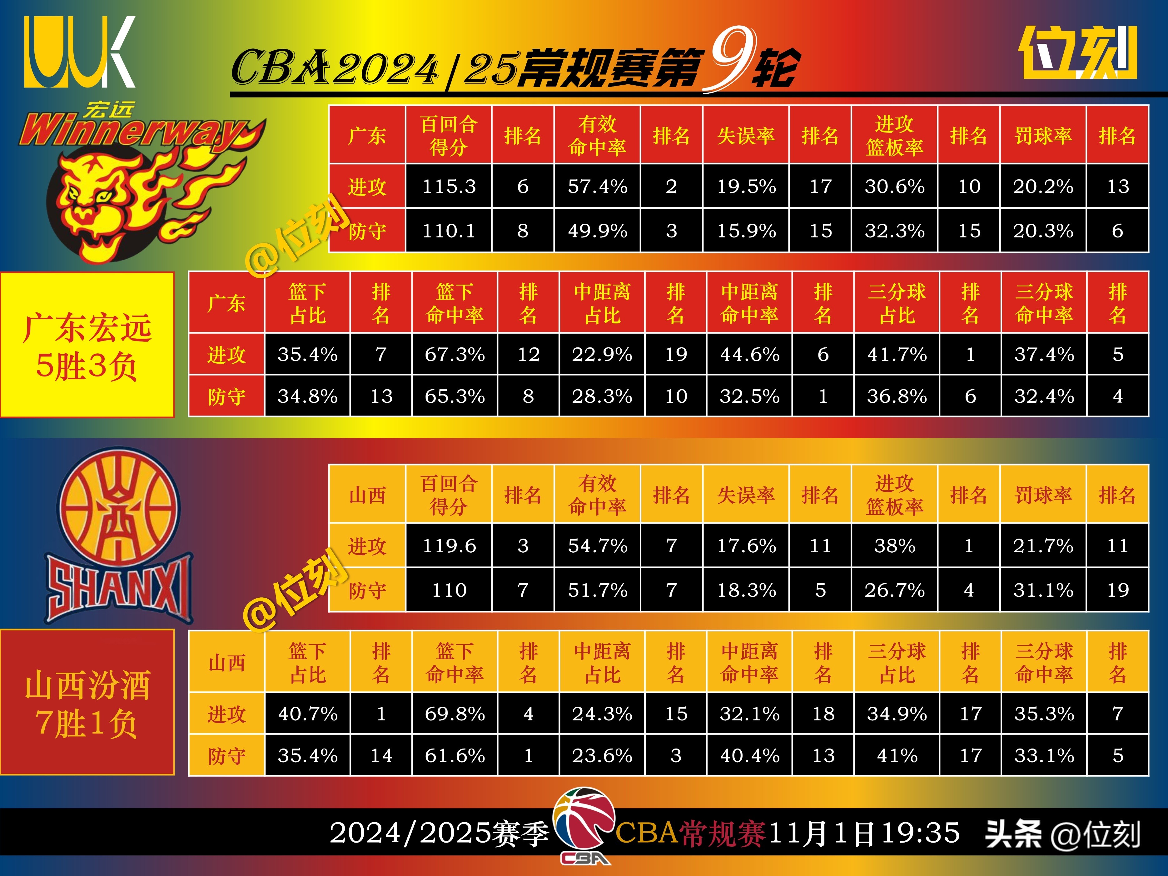 广东女篮取胜山西队，保持领先优势